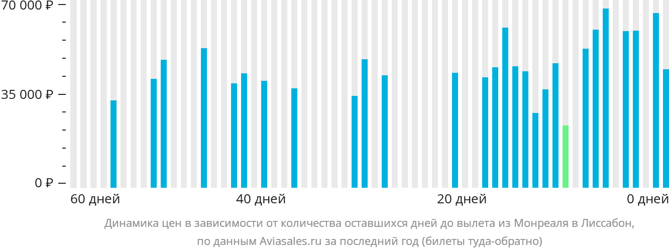 Динамика цен в зависимости от количества оставшихся дней до вылета из Монреаля в Лиссабон