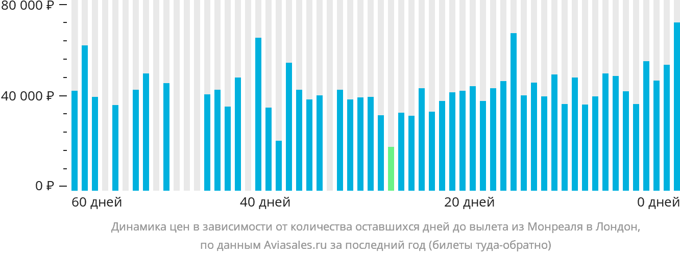 Динамика цен в зависимости от количества оставшихся дней до вылета из Монреаля в Лондон