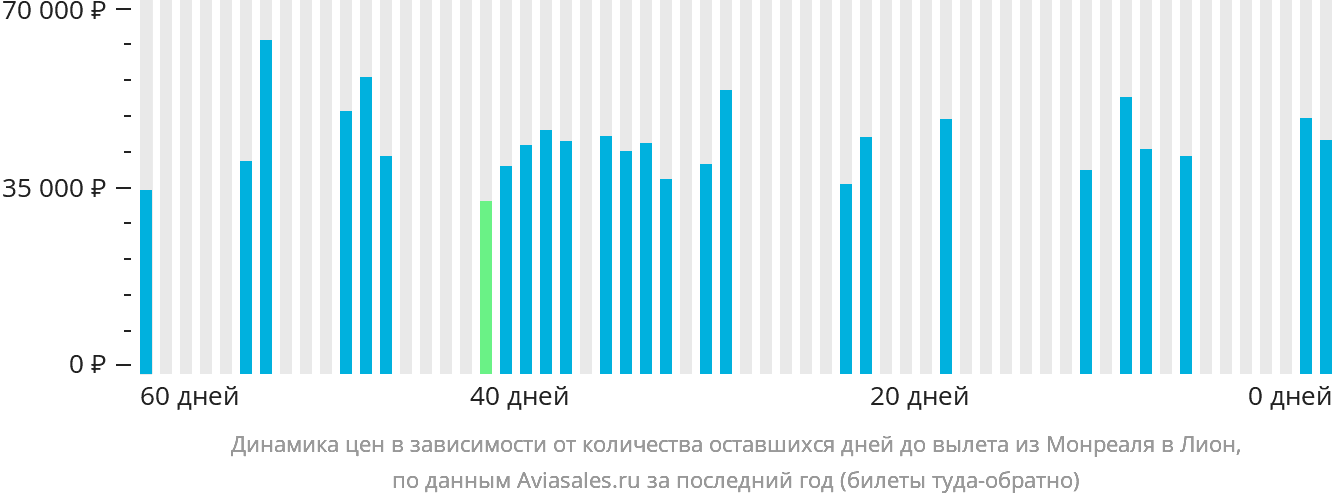 Динамика цен в зависимости от количества оставшихся дней до вылета из Монреаля в Лион