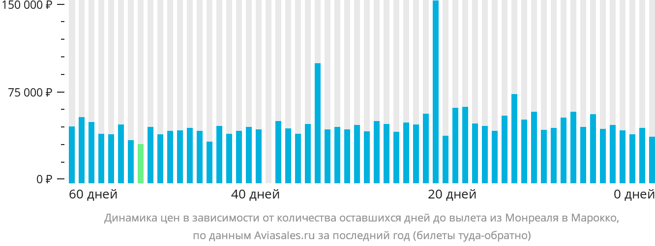 Динамика цен в зависимости от количества оставшихся дней до вылета из Монреаля в Марокко