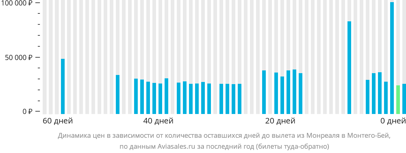Динамика цен в зависимости от количества оставшихся дней до вылета из Монреаля в Монтего-Бей
