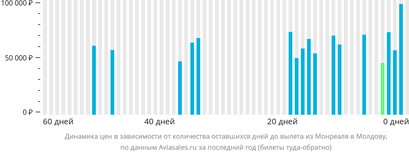 Динамика цен в зависимости от количества оставшихся дней до вылета из Монреаля в Молдову