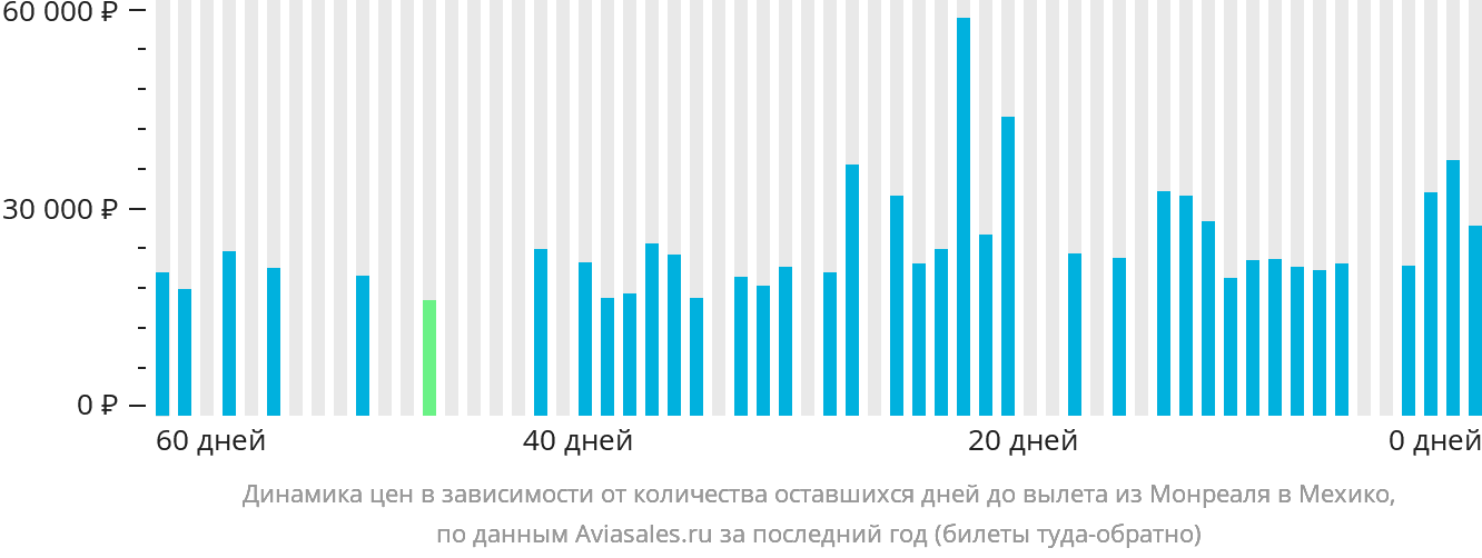 Динамика цен в зависимости от количества оставшихся дней до вылета из Монреаля в Мехико