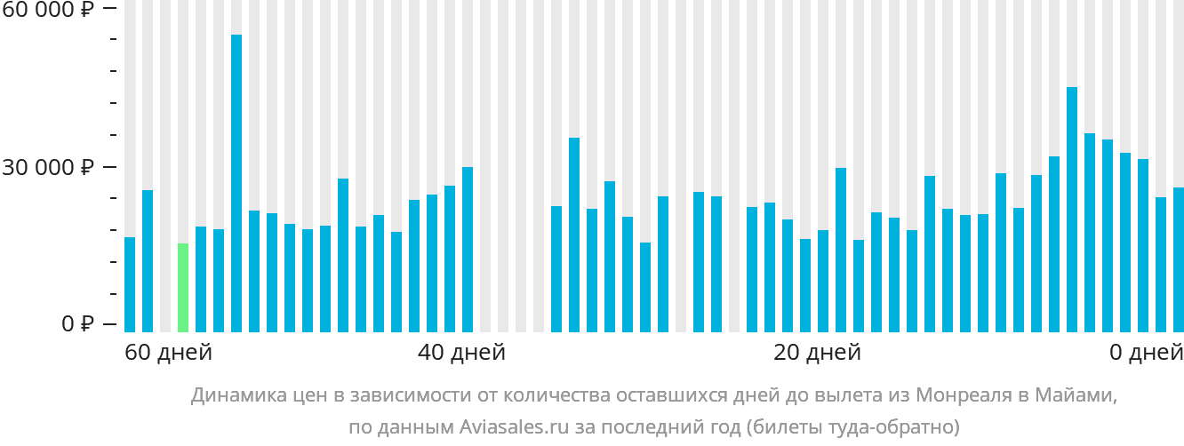Динамика цен в зависимости от количества оставшихся дней до вылета из Монреаля в Майами
