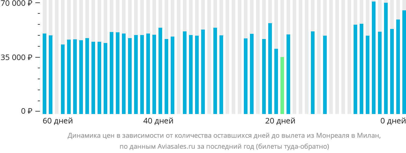Динамика цен в зависимости от количества оставшихся дней до вылета из Монреаля в Милан