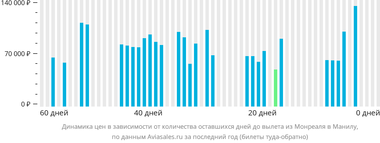 Динамика цен в зависимости от количества оставшихся дней до вылета из Монреаля в Манилу