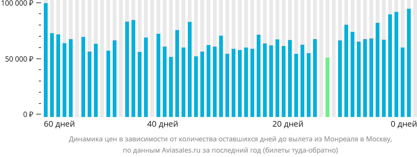 Динамика цен в зависимости от количества оставшихся дней до вылета из Монреаля в Москву