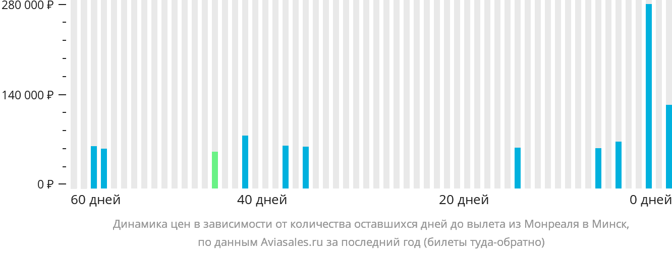 Динамика цен в зависимости от количества оставшихся дней до вылета из Монреаля в Минск