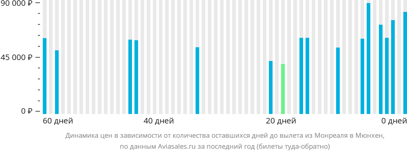 Динамика цен в зависимости от количества оставшихся дней до вылета из Монреаля в Мюнхен