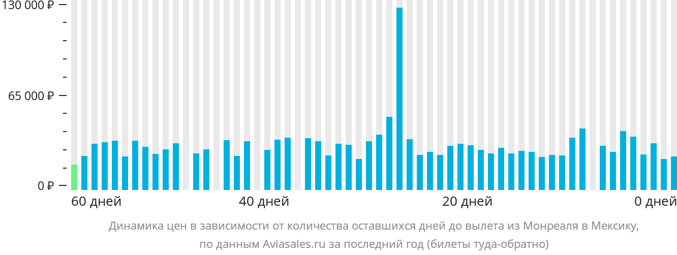 Динамика цен в зависимости от количества оставшихся дней до вылета из Монреаля в Мексику