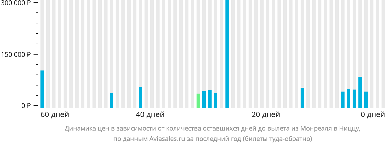 Динамика цен в зависимости от количества оставшихся дней до вылета из Монреаля в Ниццу