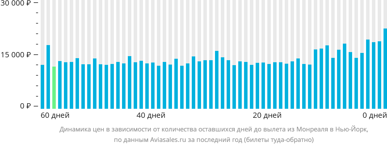 Динамика цен в зависимости от количества оставшихся дней до вылета из Монреаля в Нью-Йорк