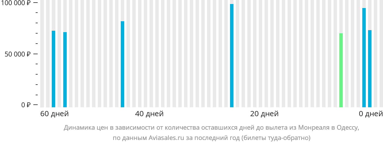 Динамика цен в зависимости от количества оставшихся дней до вылета из Монреаля в Одессу