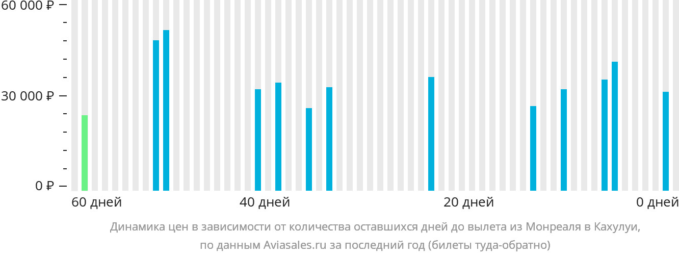 Динамика цен в зависимости от количества оставшихся дней до вылета из Монреаля в Кахулуи