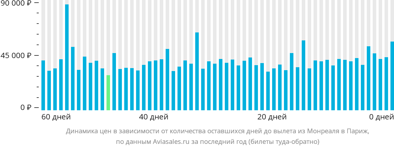 Динамика цен в зависимости от количества оставшихся дней до вылета из Монреаля в Париж
