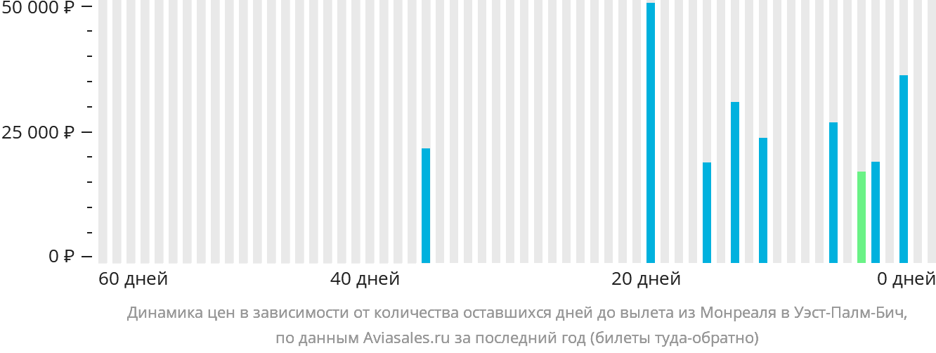 Динамика цен в зависимости от количества оставшихся дней до вылета из Монреаля в Уэст-Палм-Бич