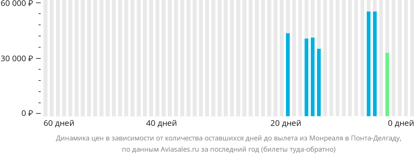 Динамика цен в зависимости от количества оставшихся дней до вылета из Монреаля в Понта-Делгаду
