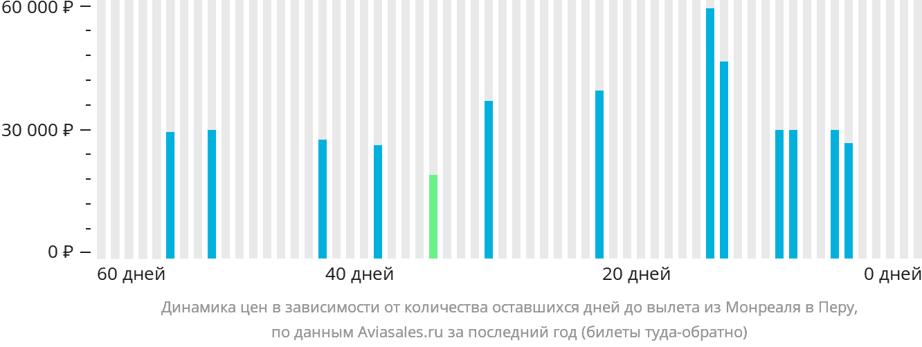 Динамика цен в зависимости от количества оставшихся дней до вылета из Монреаля в Перу