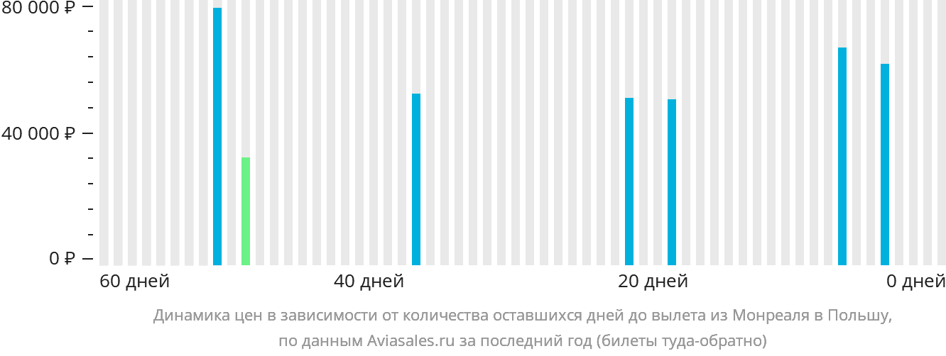 Динамика цен в зависимости от количества оставшихся дней до вылета из Монреаля в Польшу
