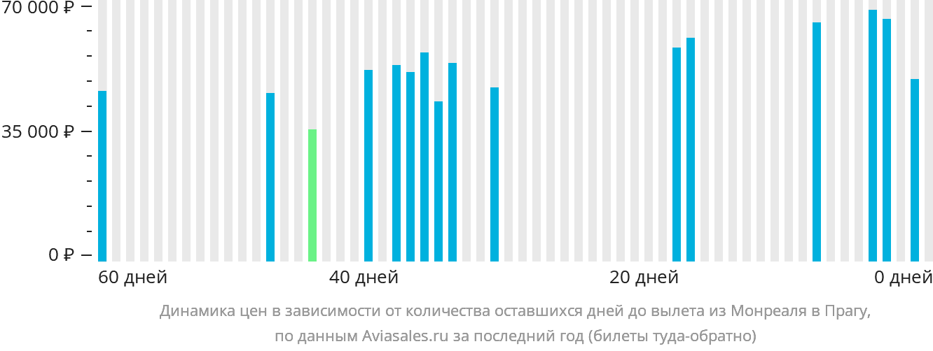 Динамика цен в зависимости от количества оставшихся дней до вылета из Монреаля в Прагу