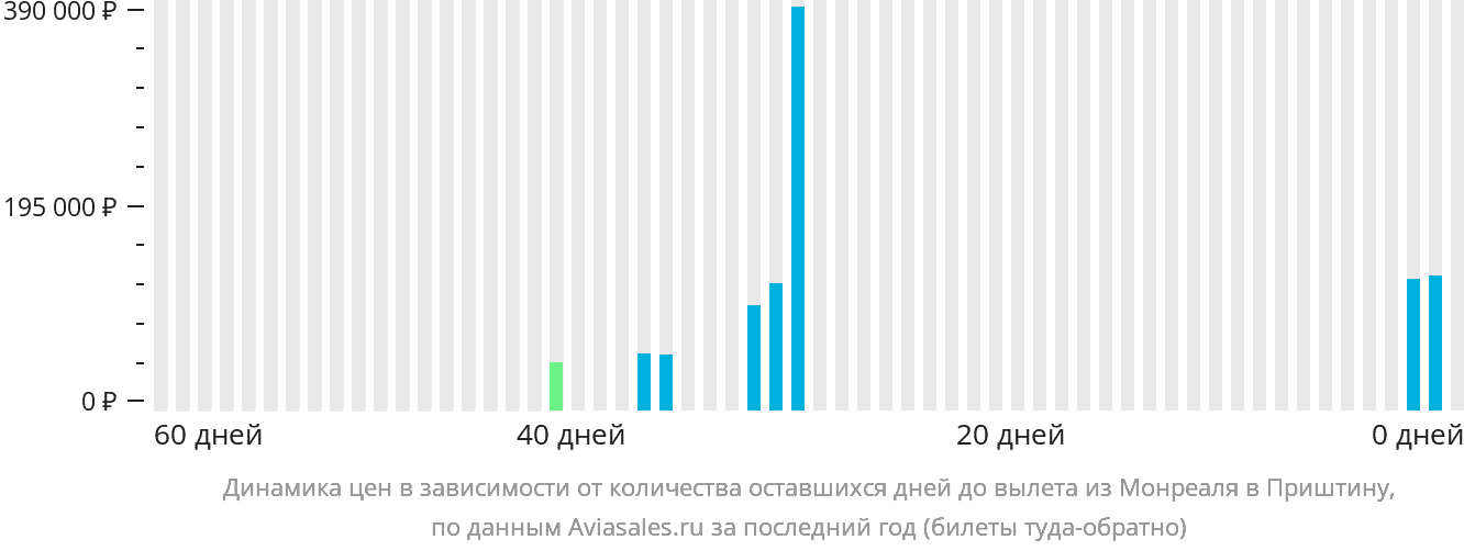 Динамика цен в зависимости от количества оставшихся дней до вылета из Монреаля в Приштину