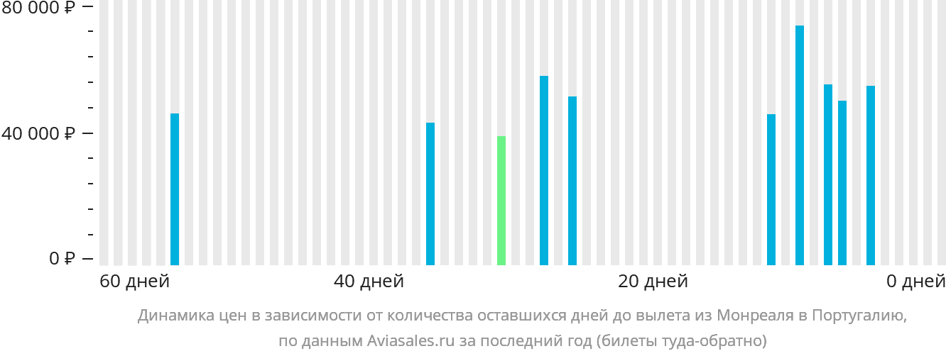 Динамика цен в зависимости от количества оставшихся дней до вылета из Монреаля в Португалию