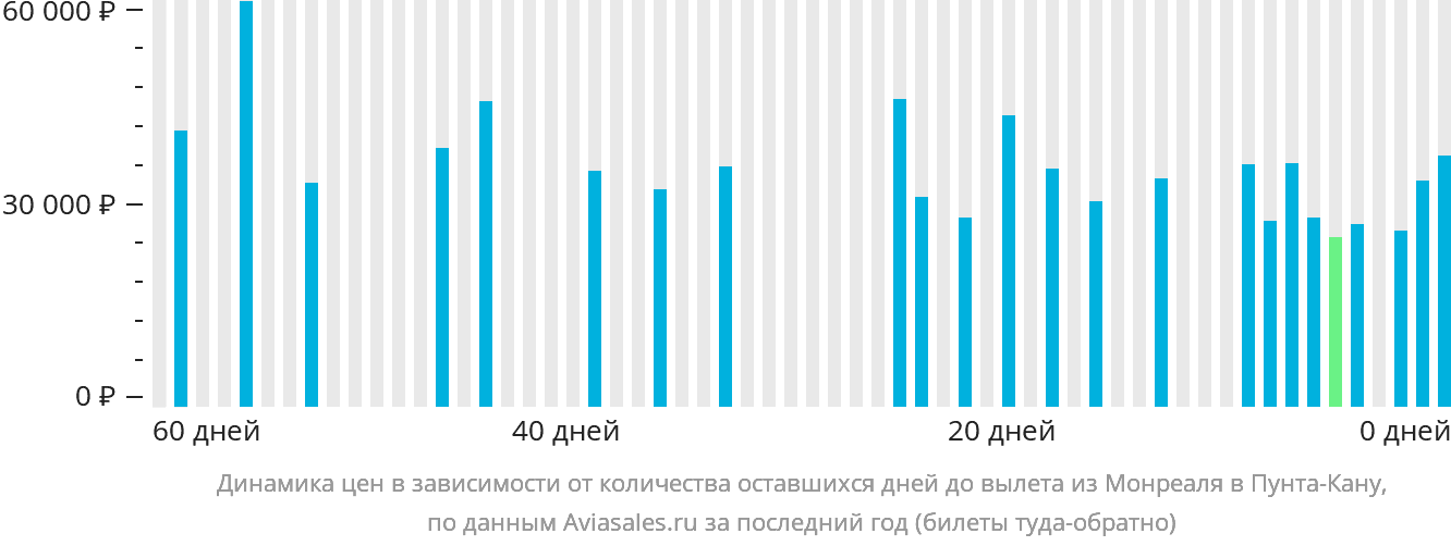 Динамика цен в зависимости от количества оставшихся дней до вылета из Монреаля в Пунта-Кану