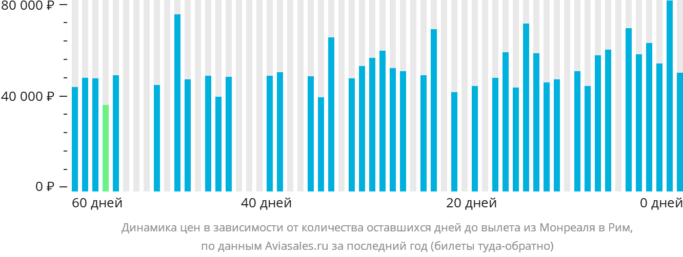 Динамика цен в зависимости от количества оставшихся дней до вылета из Монреаля в Рим