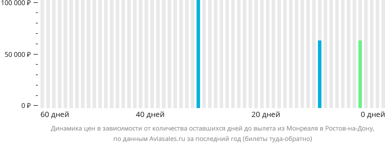 Динамика цен в зависимости от количества оставшихся дней до вылета из Монреаля в Ростов-на-Дону
