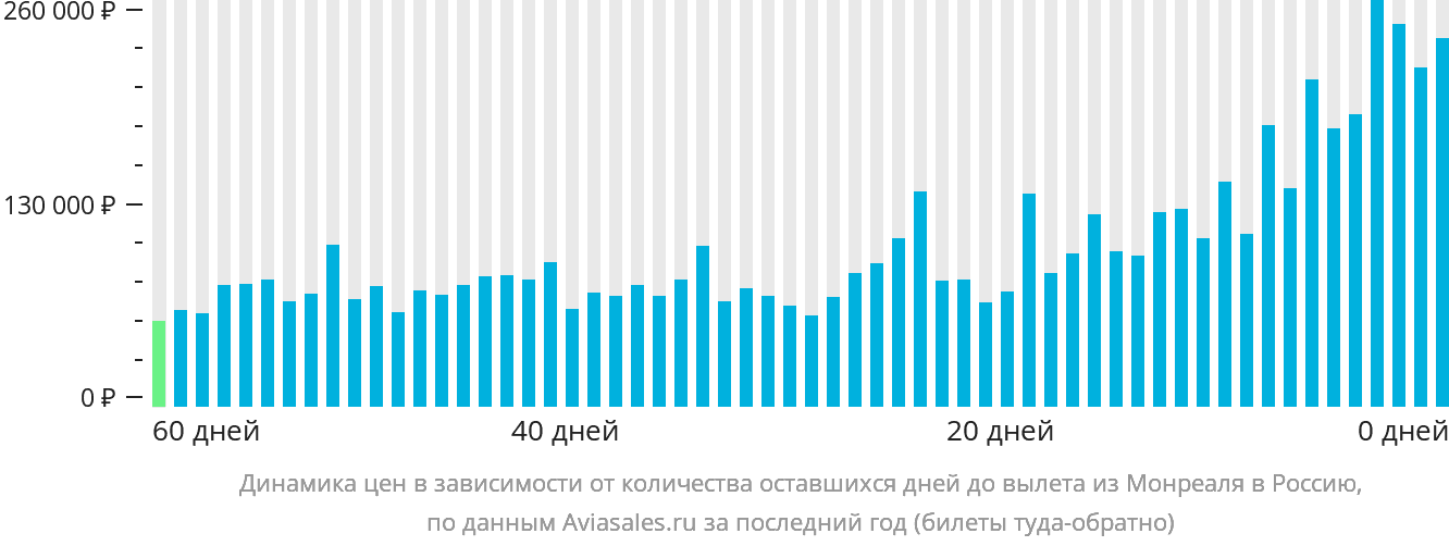 Динамика цен в зависимости от количества оставшихся дней до вылета из Монреаля в Россию