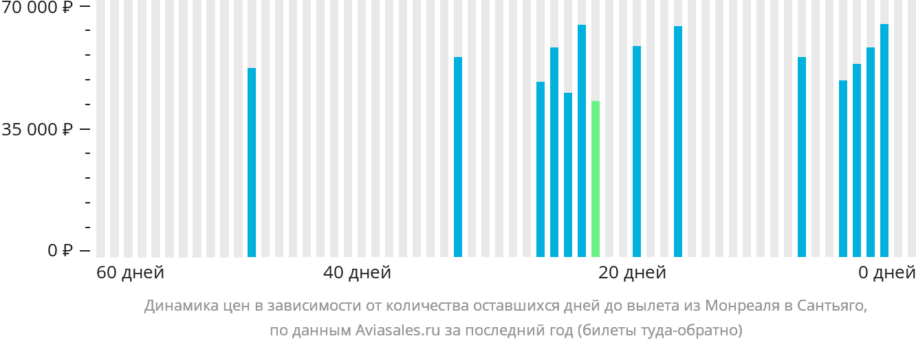 Динамика цен в зависимости от количества оставшихся дней до вылета из Монреаля в Сантьяго