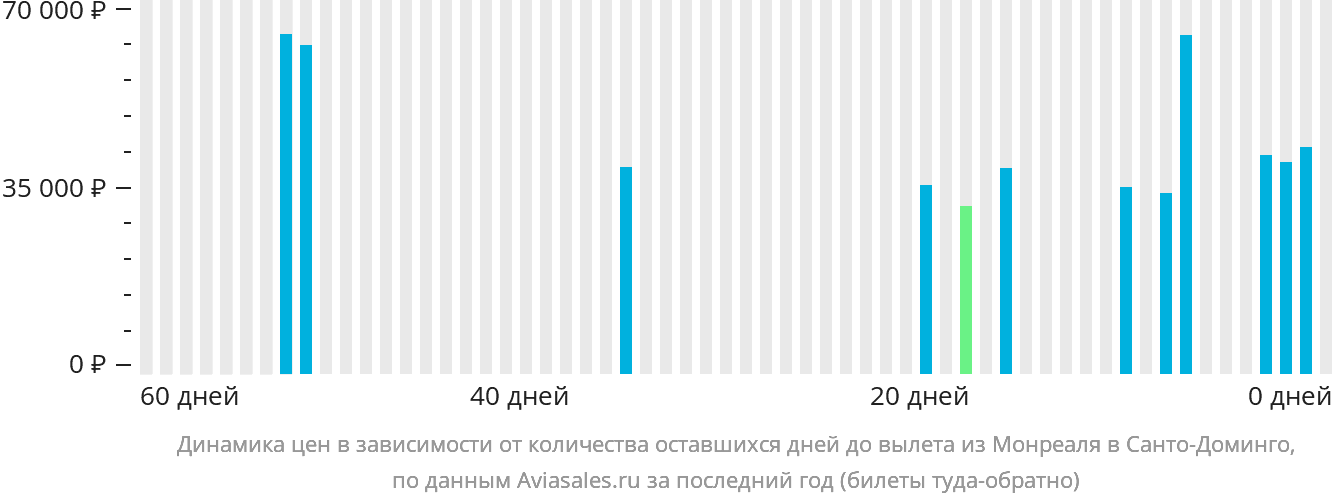Динамика цен в зависимости от количества оставшихся дней до вылета из Монреаля в Санто-Доминго