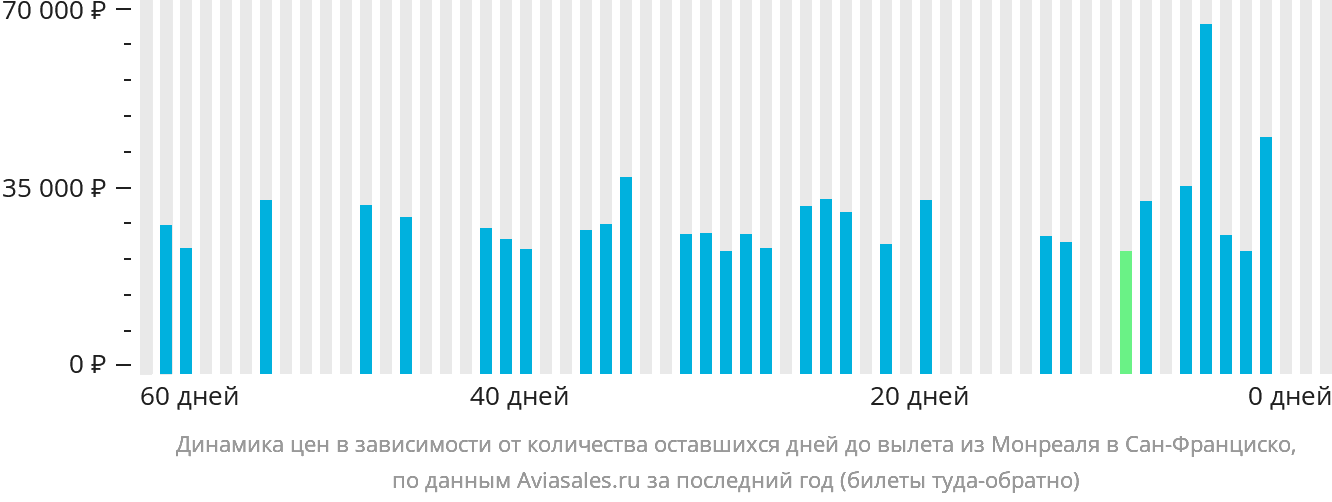 Динамика цен в зависимости от количества оставшихся дней до вылета из Монреаля в Сан-Франциско