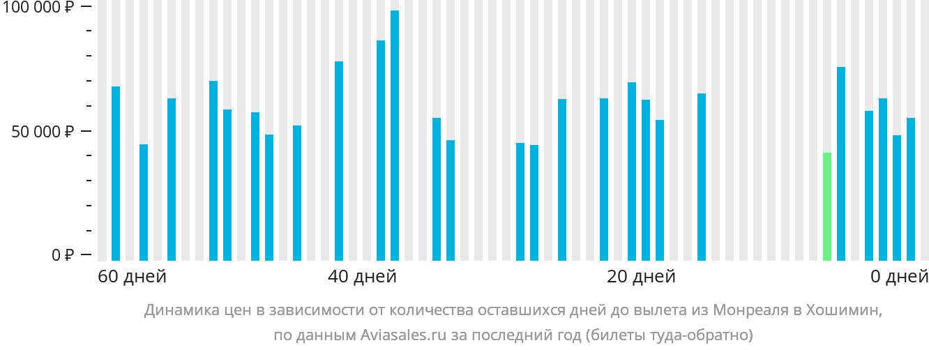 Динамика цен в зависимости от количества оставшихся дней до вылета из Монреаля в Хошимин
