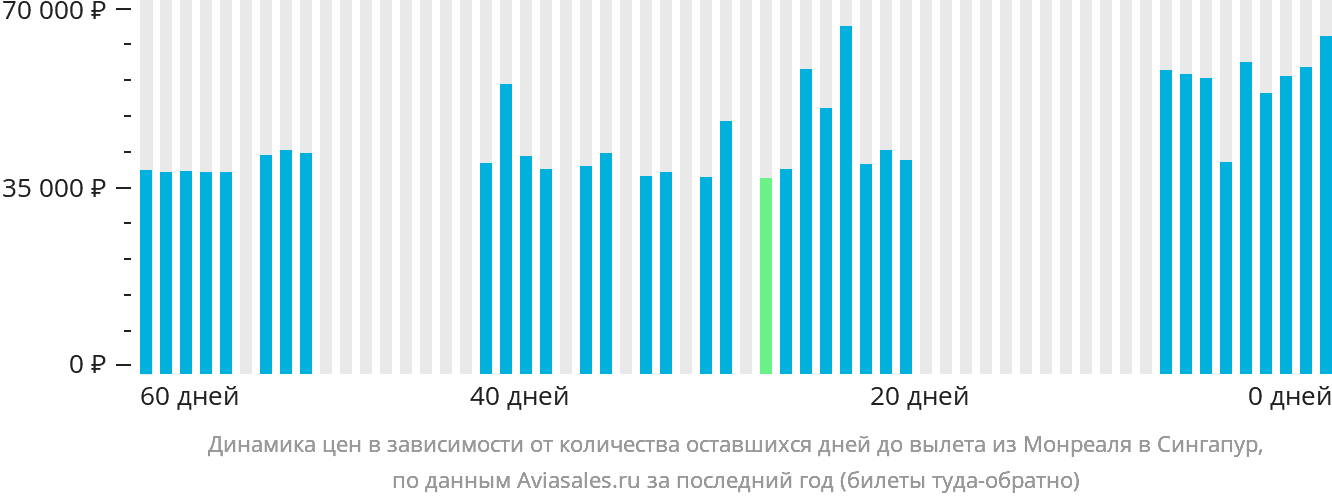 Динамика цен в зависимости от количества оставшихся дней до вылета из Монреаля в Сингапур