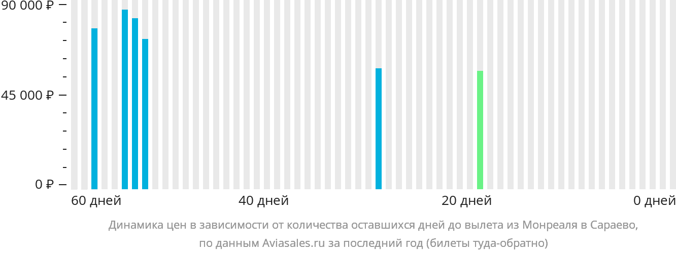 Динамика цен в зависимости от количества оставшихся дней до вылета из Монреаля в Сараево