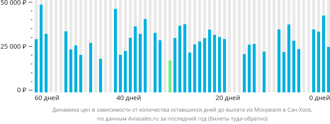 Динамика цен в зависимости от количества оставшихся дней до вылета из Монреаля в Сан-Хосе