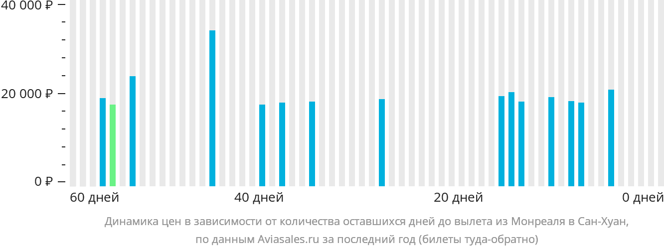 Динамика цен в зависимости от количества оставшихся дней до вылета из Монреаля в Сан-Хуан