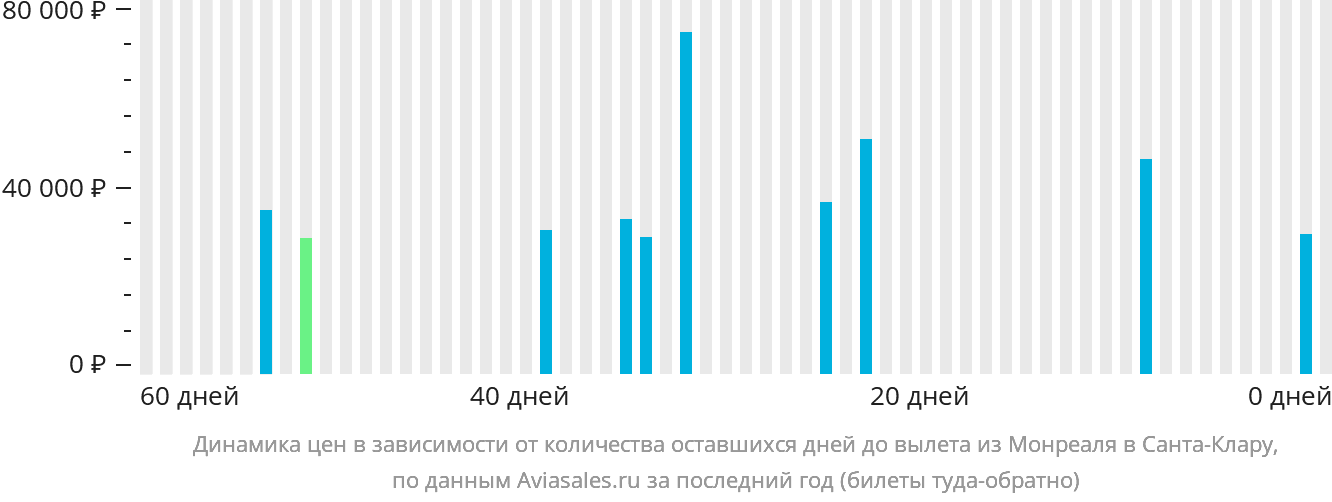 Динамика цен в зависимости от количества оставшихся дней до вылета из Монреаля в Санта-Клару