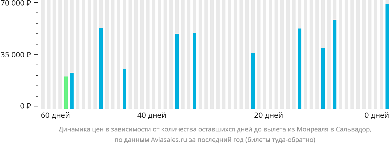 Динамика цен в зависимости от количества оставшихся дней до вылета из Монреаля в Сальвадор