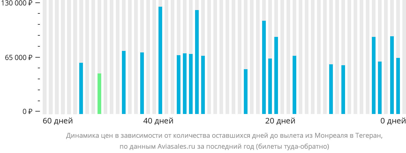 Динамика цен в зависимости от количества оставшихся дней до вылета из Монреаля в Тегеран