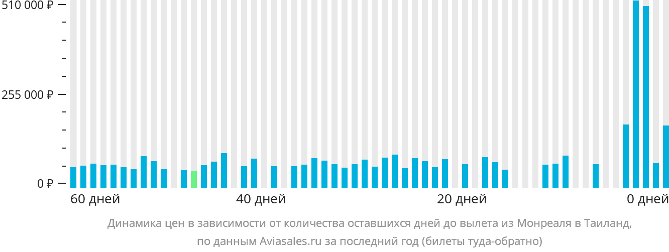 Динамика цен в зависимости от количества оставшихся дней до вылета из Монреаля в Таиланд