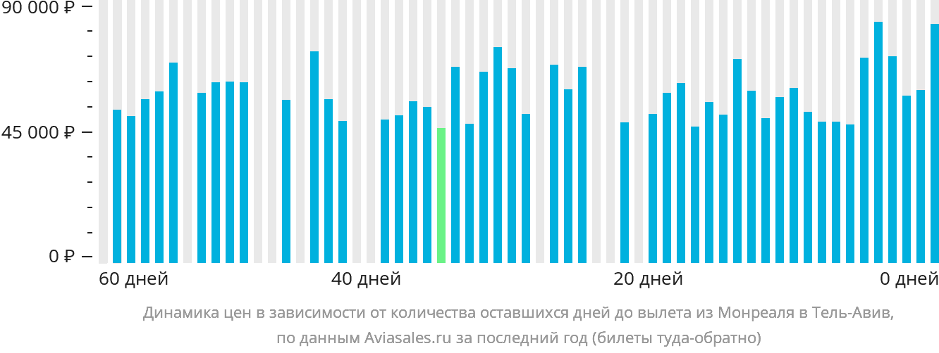 Динамика цен в зависимости от количества оставшихся дней до вылета из Монреаля в Тель-Авив