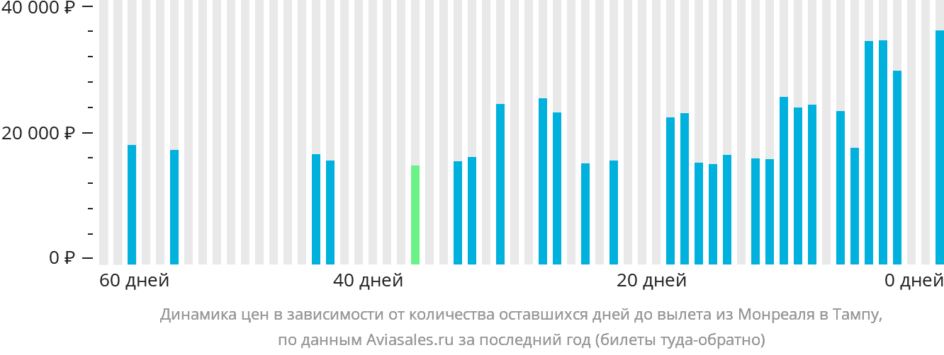 Динамика цен в зависимости от количества оставшихся дней до вылета из Монреаля в Тампу