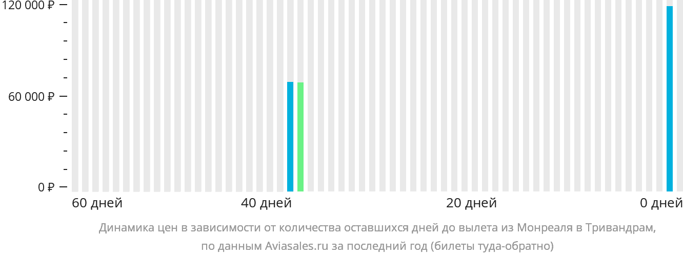 Динамика цен в зависимости от количества оставшихся дней до вылета из Монреаля в Тривандрам