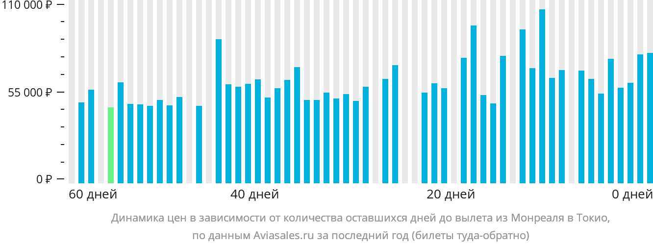 Динамика цен в зависимости от количества оставшихся дней до вылета из Монреаля в Токио