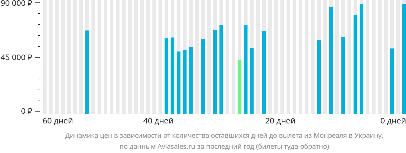 Динамика цен в зависимости от количества оставшихся дней до вылета из Монреаля в Украину