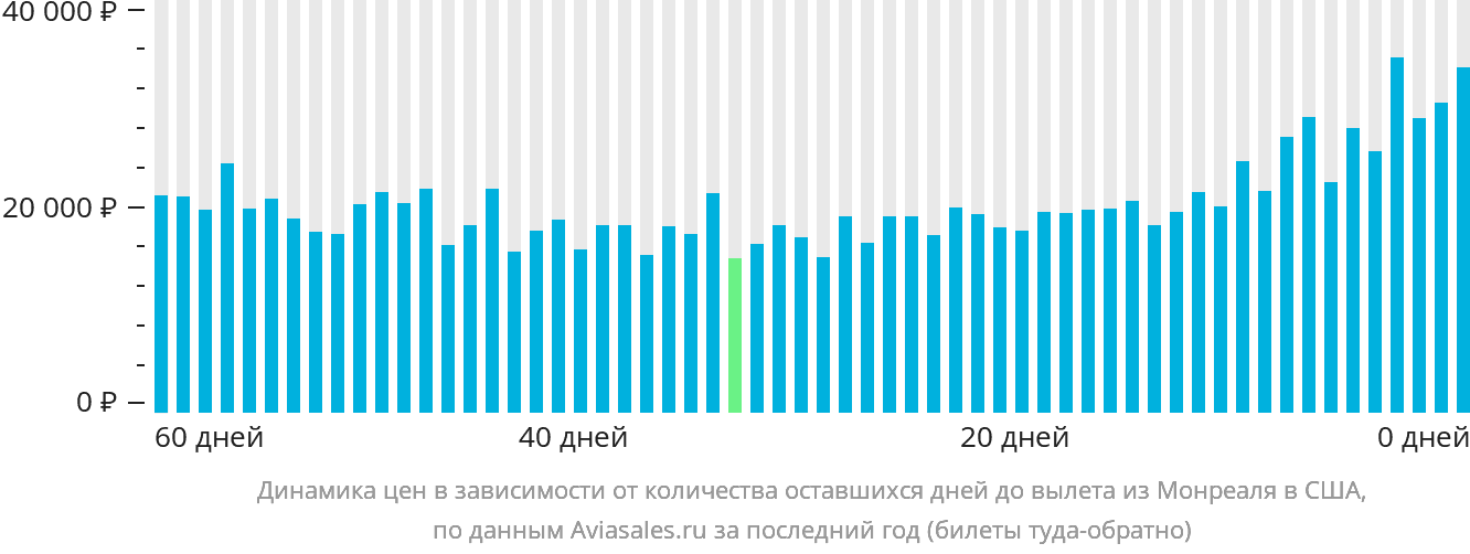 Динамика цен в зависимости от количества оставшихся дней до вылета из Монреаля в США