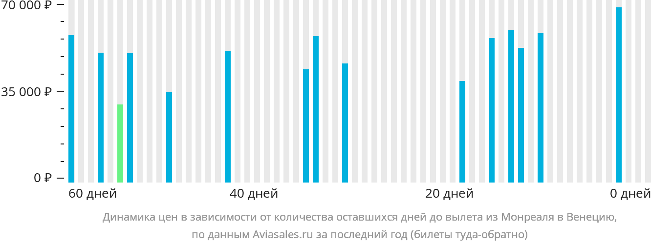 Динамика цен в зависимости от количества оставшихся дней до вылета из Монреаля в Венецию
