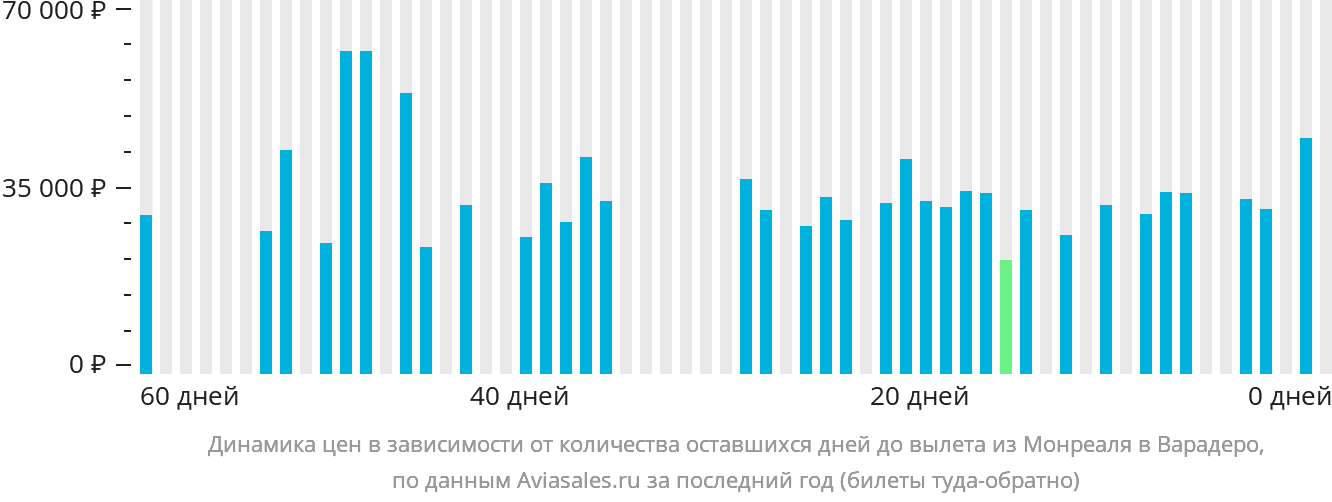 Динамика цен в зависимости от количества оставшихся дней до вылета из Монреаля в Варадеро